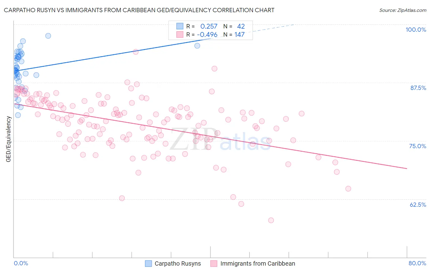Carpatho Rusyn vs Immigrants from Caribbean GED/Equivalency