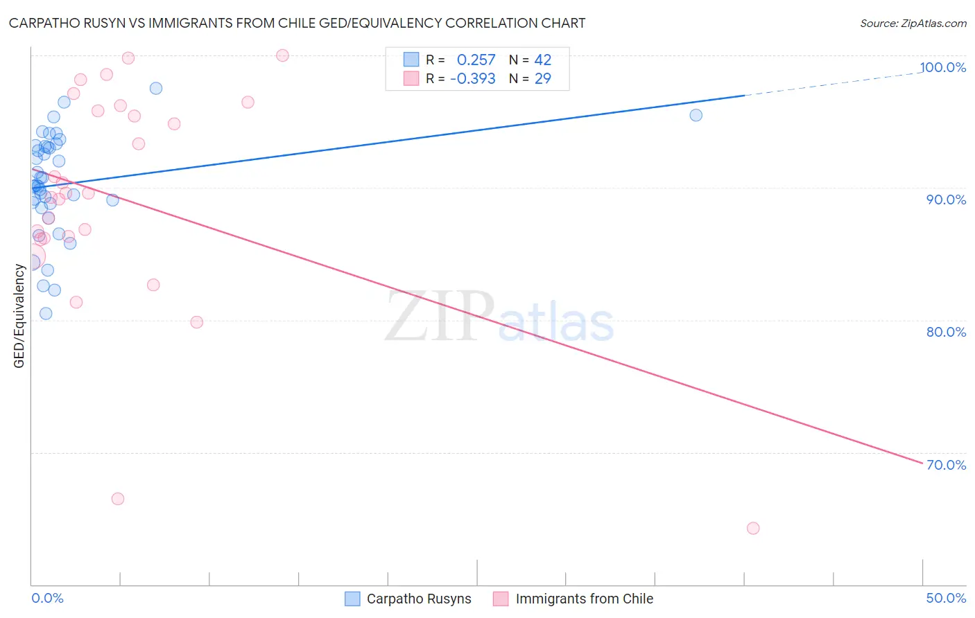 Carpatho Rusyn vs Immigrants from Chile GED/Equivalency