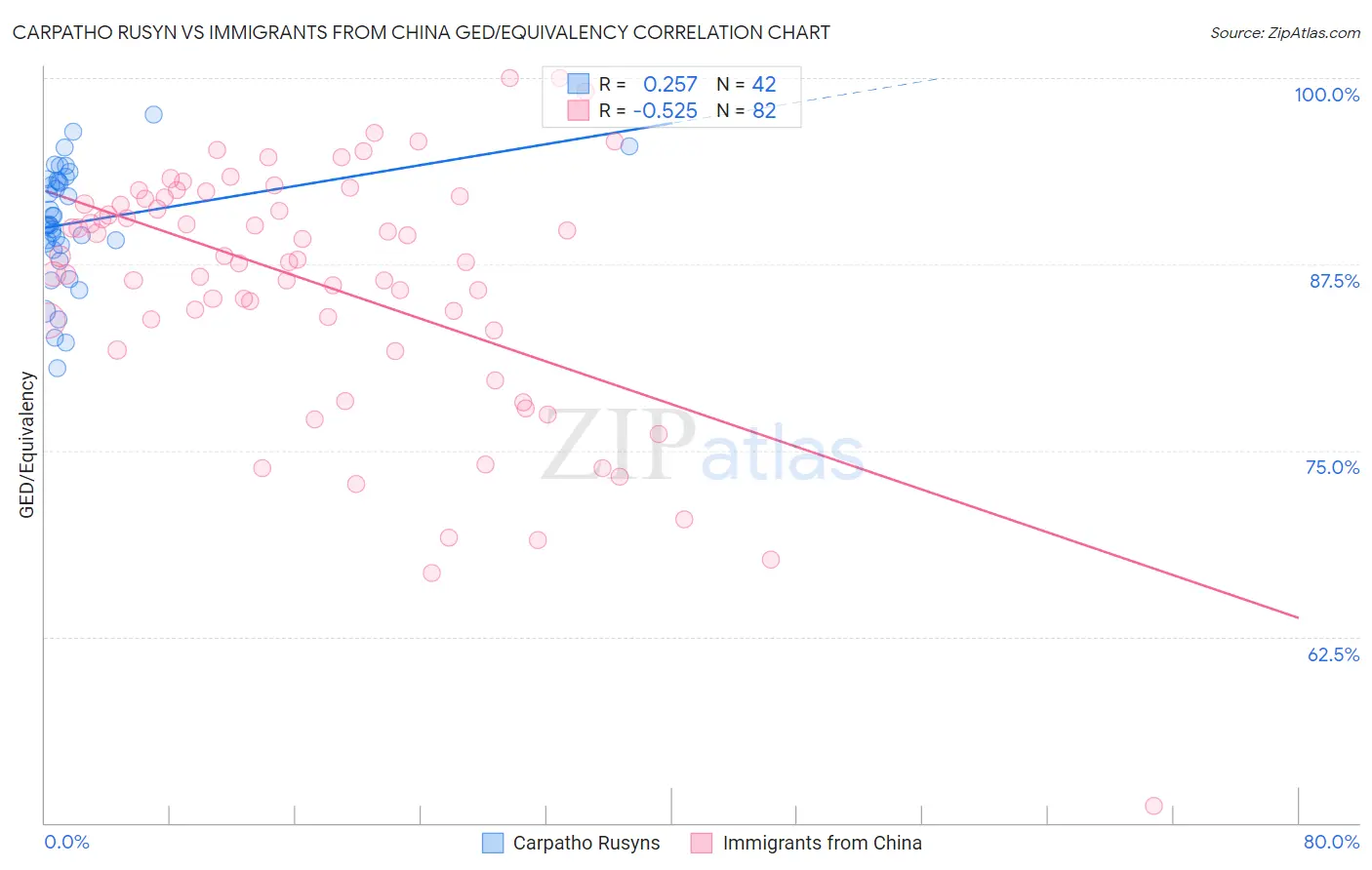 Carpatho Rusyn vs Immigrants from China GED/Equivalency