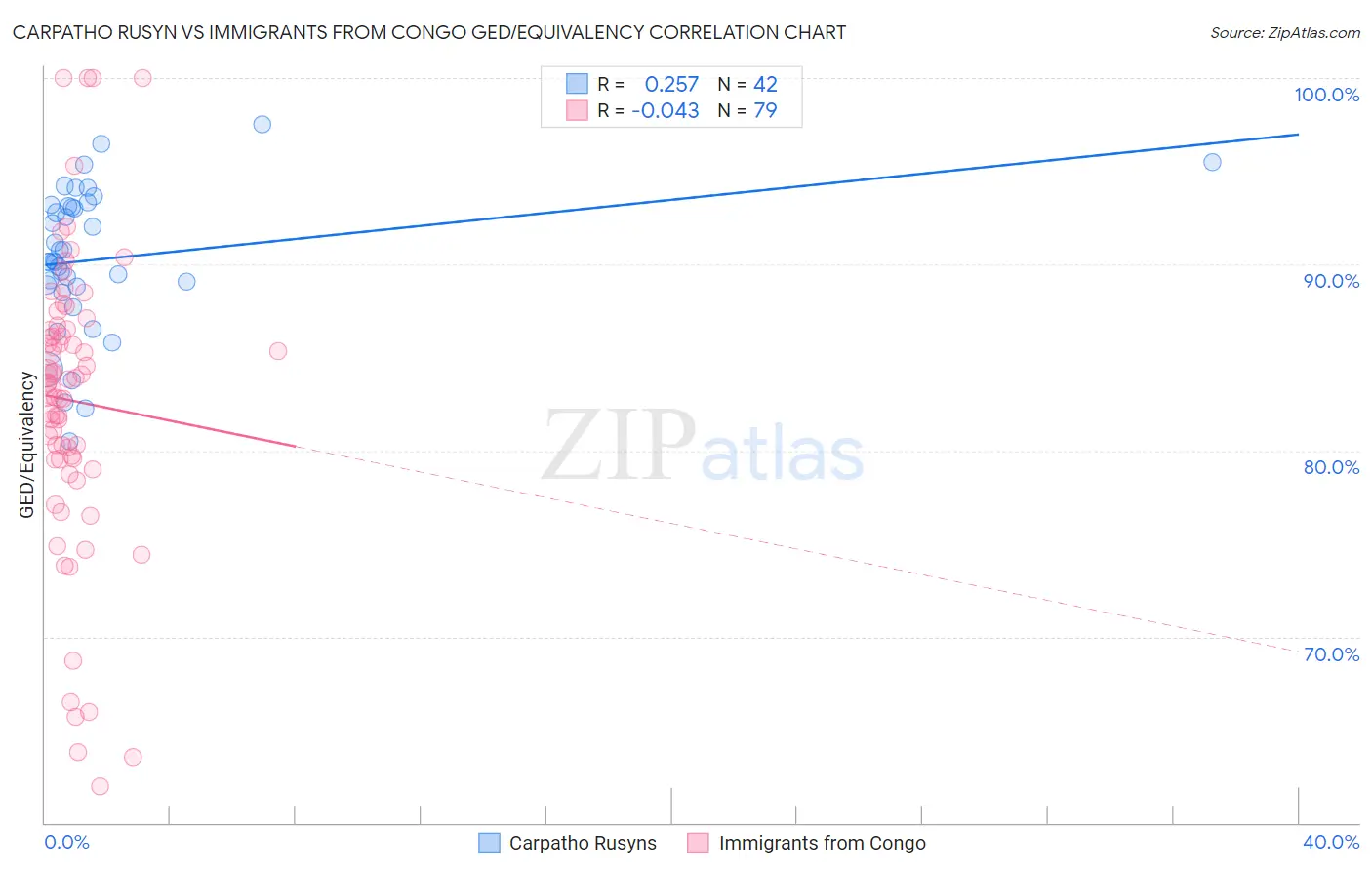 Carpatho Rusyn vs Immigrants from Congo GED/Equivalency