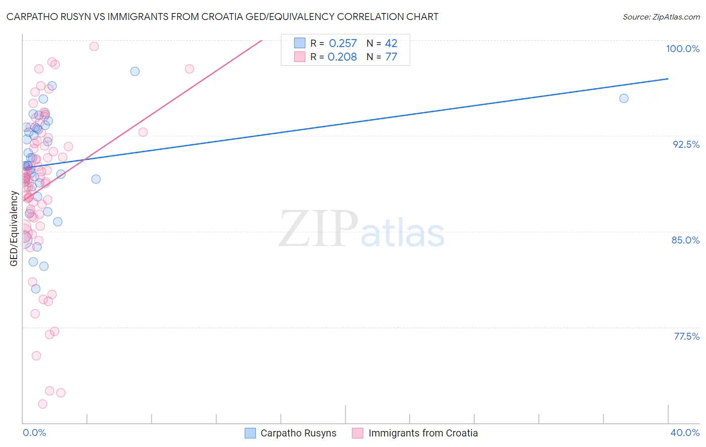 Carpatho Rusyn vs Immigrants from Croatia GED/Equivalency
