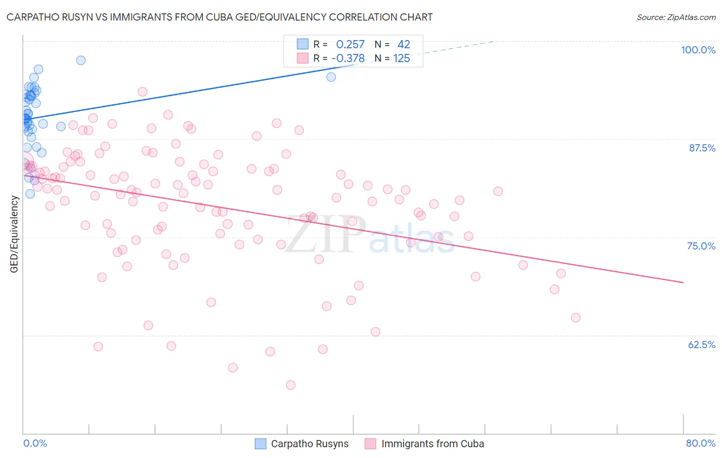 Carpatho Rusyn vs Immigrants from Cuba GED/Equivalency