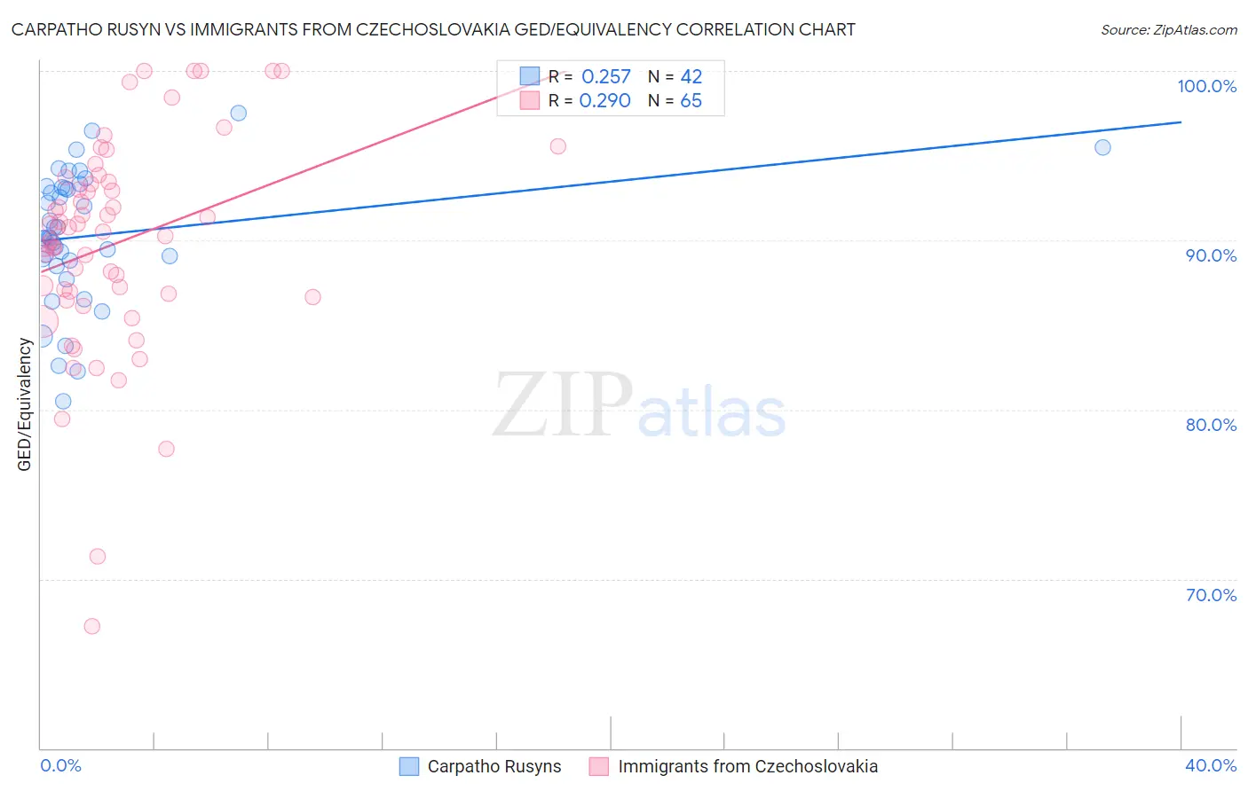 Carpatho Rusyn vs Immigrants from Czechoslovakia GED/Equivalency