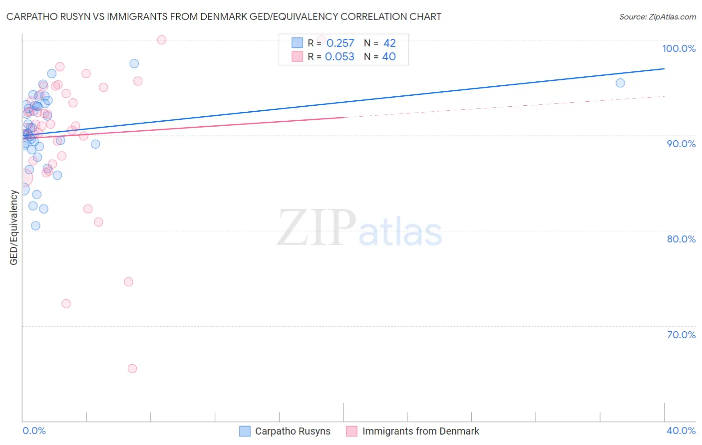 Carpatho Rusyn vs Immigrants from Denmark GED/Equivalency