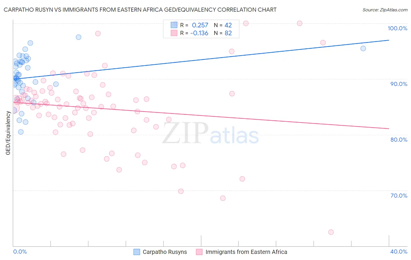 Carpatho Rusyn vs Immigrants from Eastern Africa GED/Equivalency