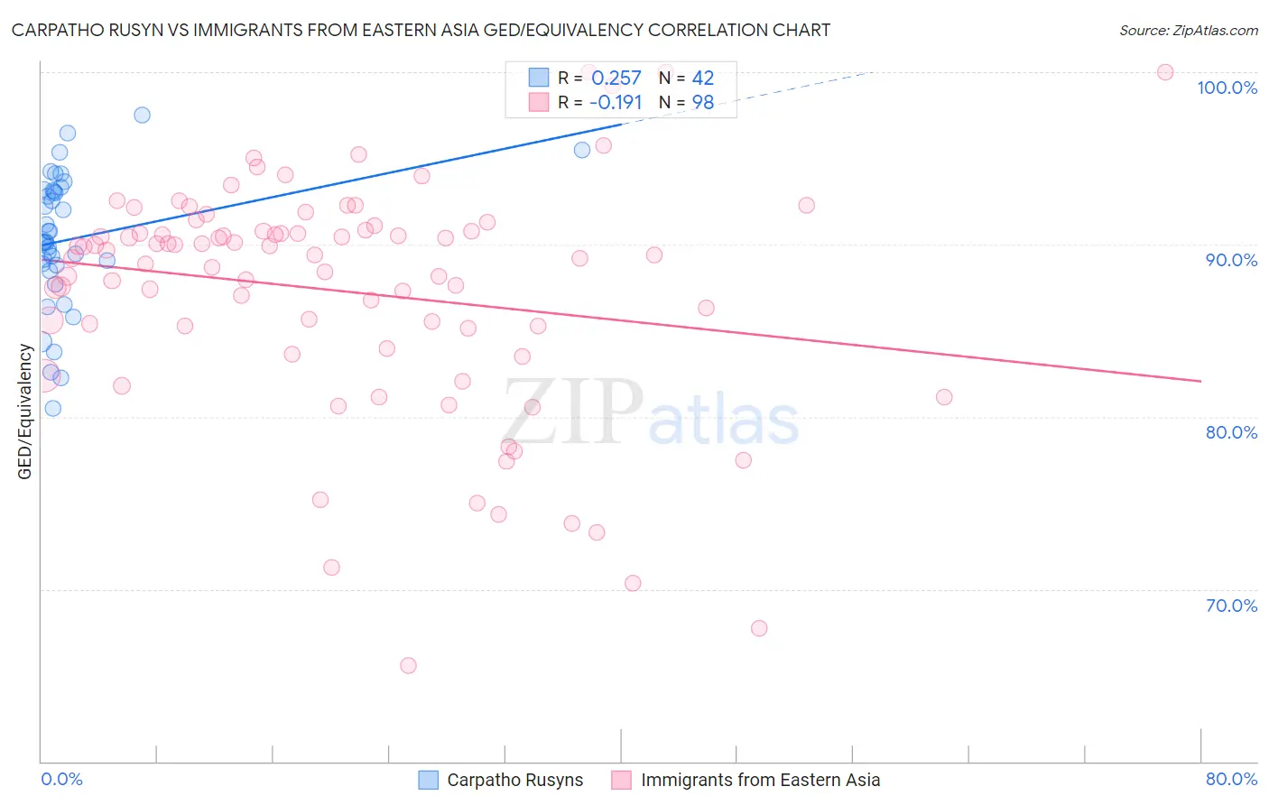 Carpatho Rusyn vs Immigrants from Eastern Asia GED/Equivalency