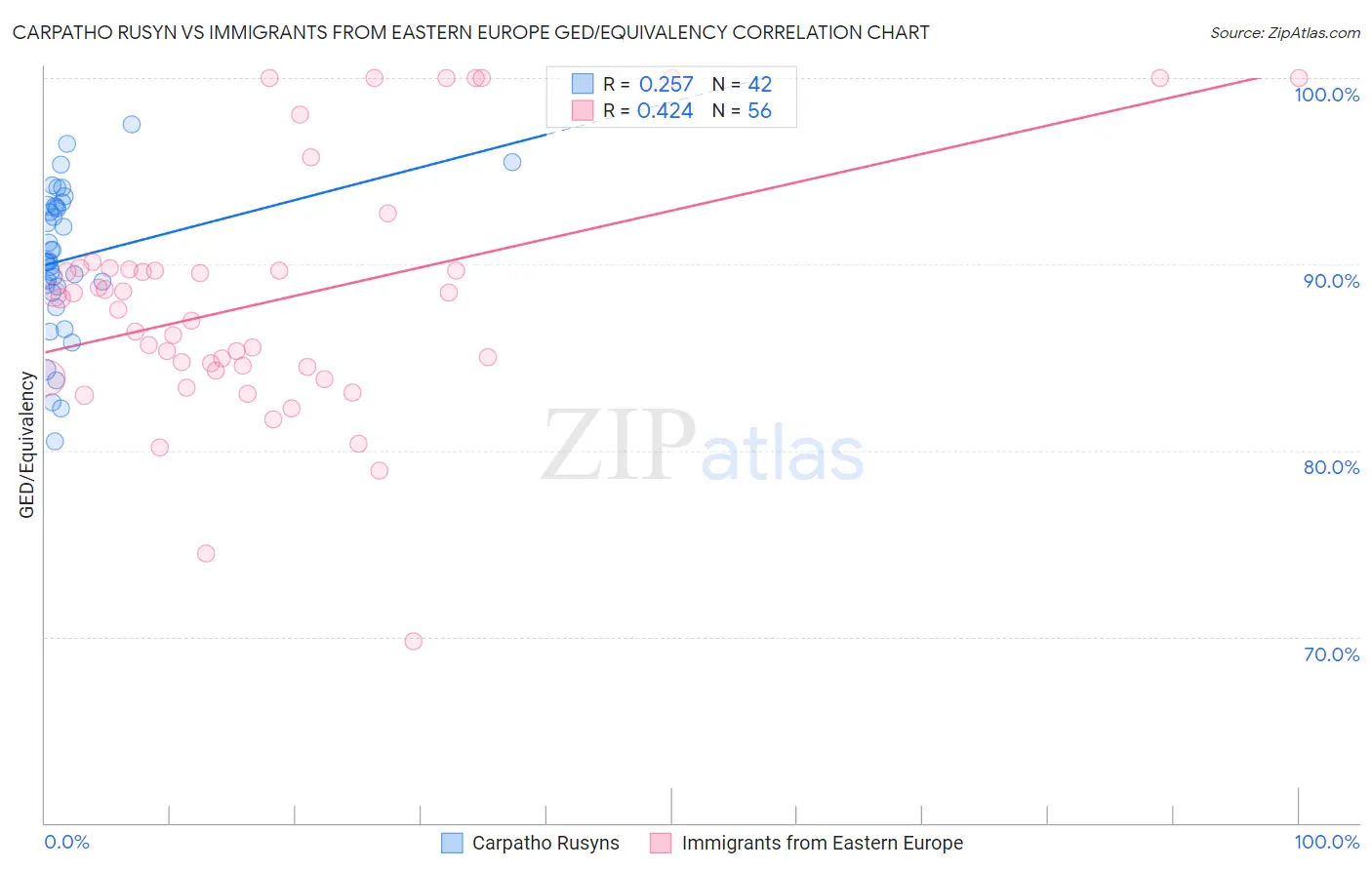 Carpatho Rusyn vs Immigrants from Eastern Europe GED/Equivalency