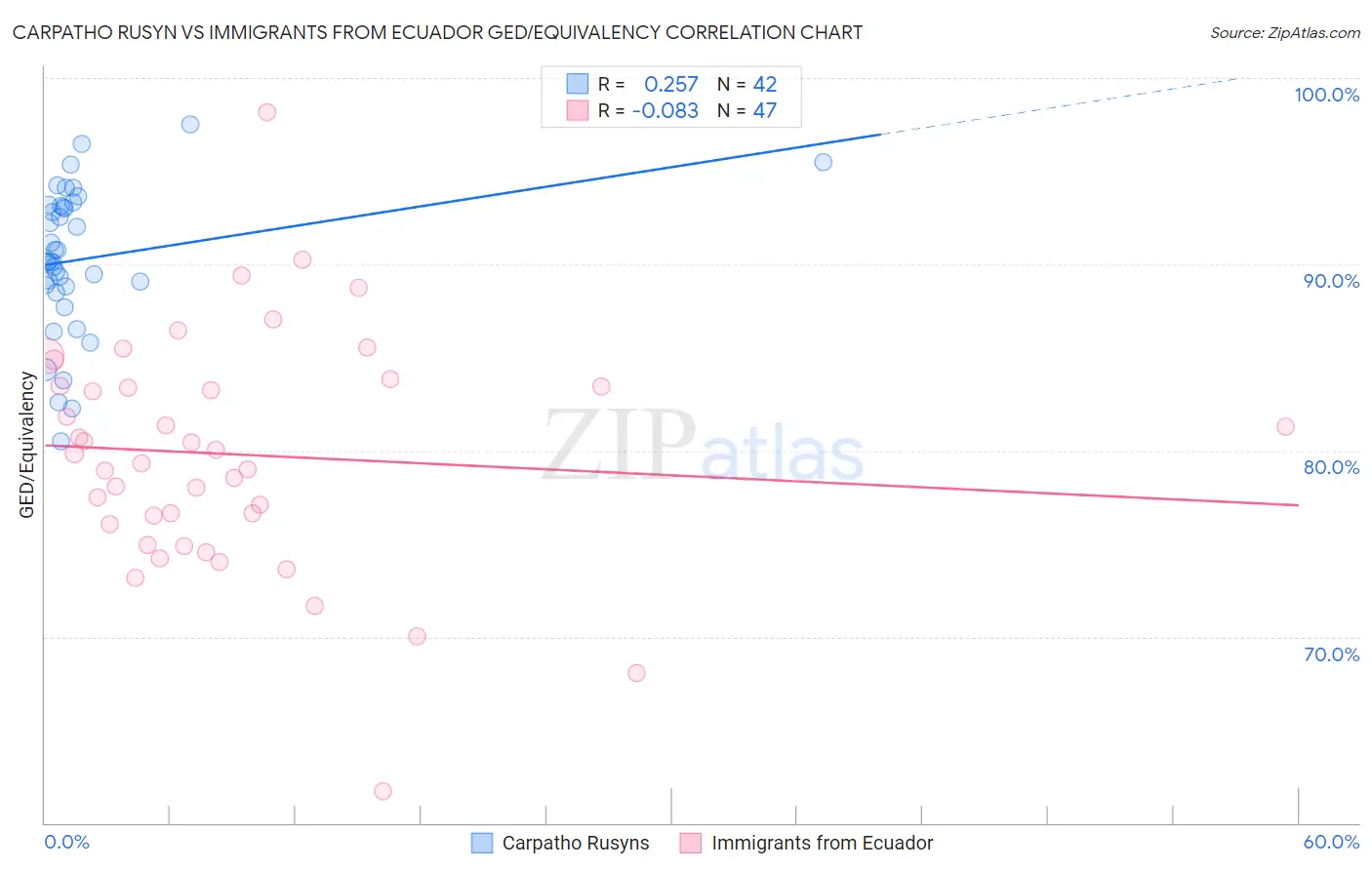 Carpatho Rusyn vs Immigrants from Ecuador GED/Equivalency