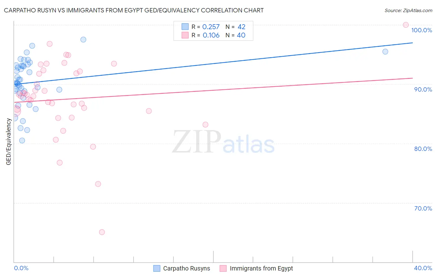 Carpatho Rusyn vs Immigrants from Egypt GED/Equivalency