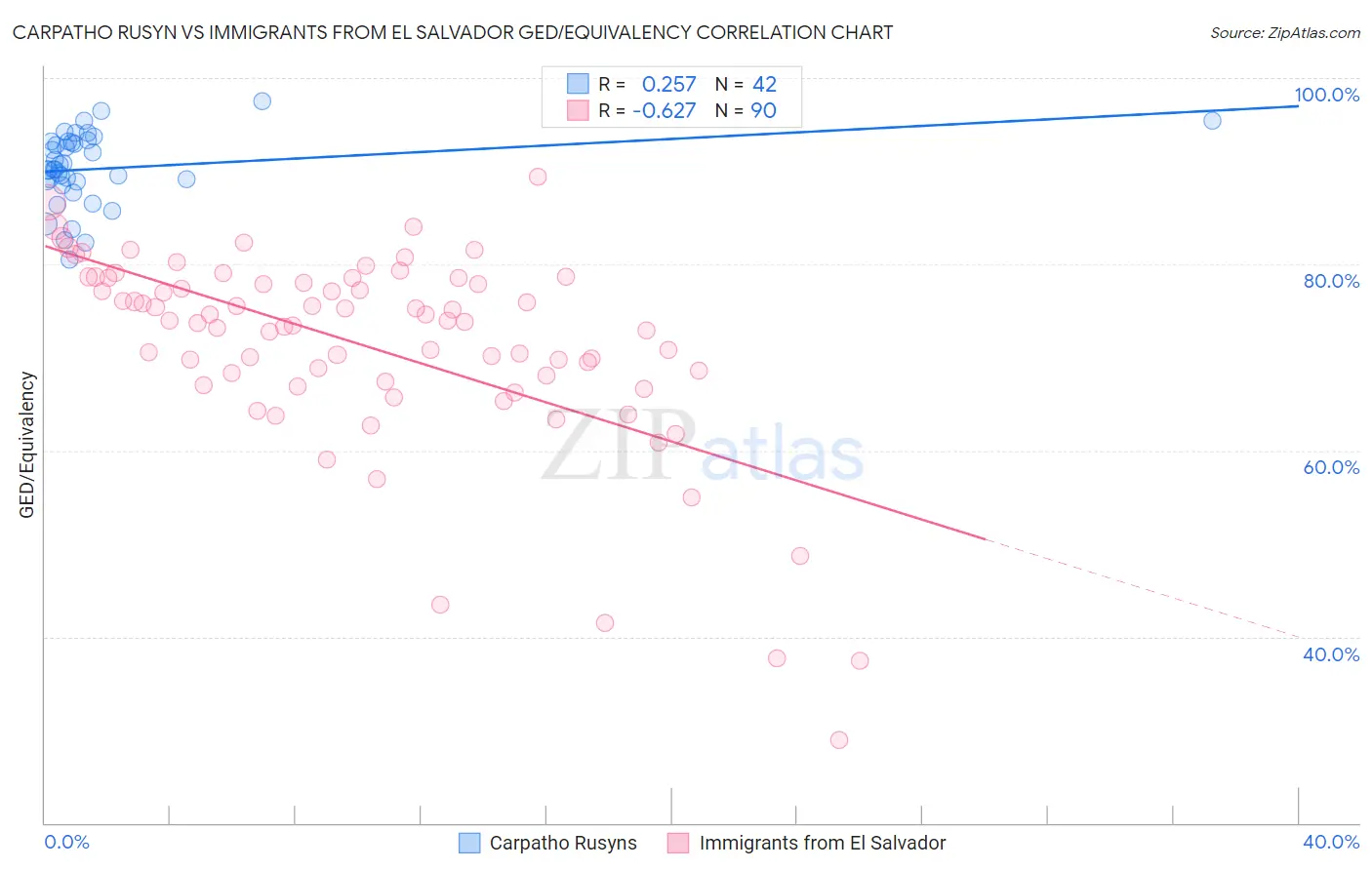 Carpatho Rusyn vs Immigrants from El Salvador GED/Equivalency