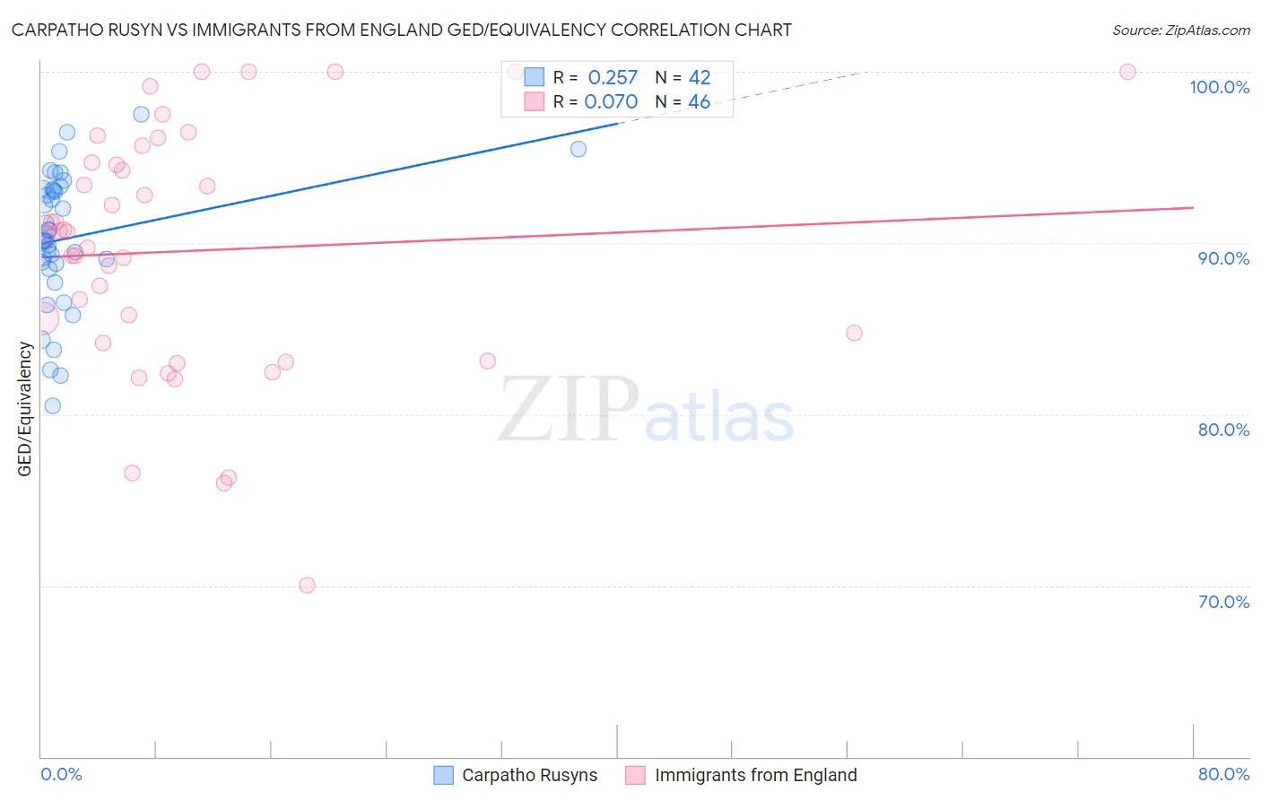 Carpatho Rusyn vs Immigrants from England GED/Equivalency