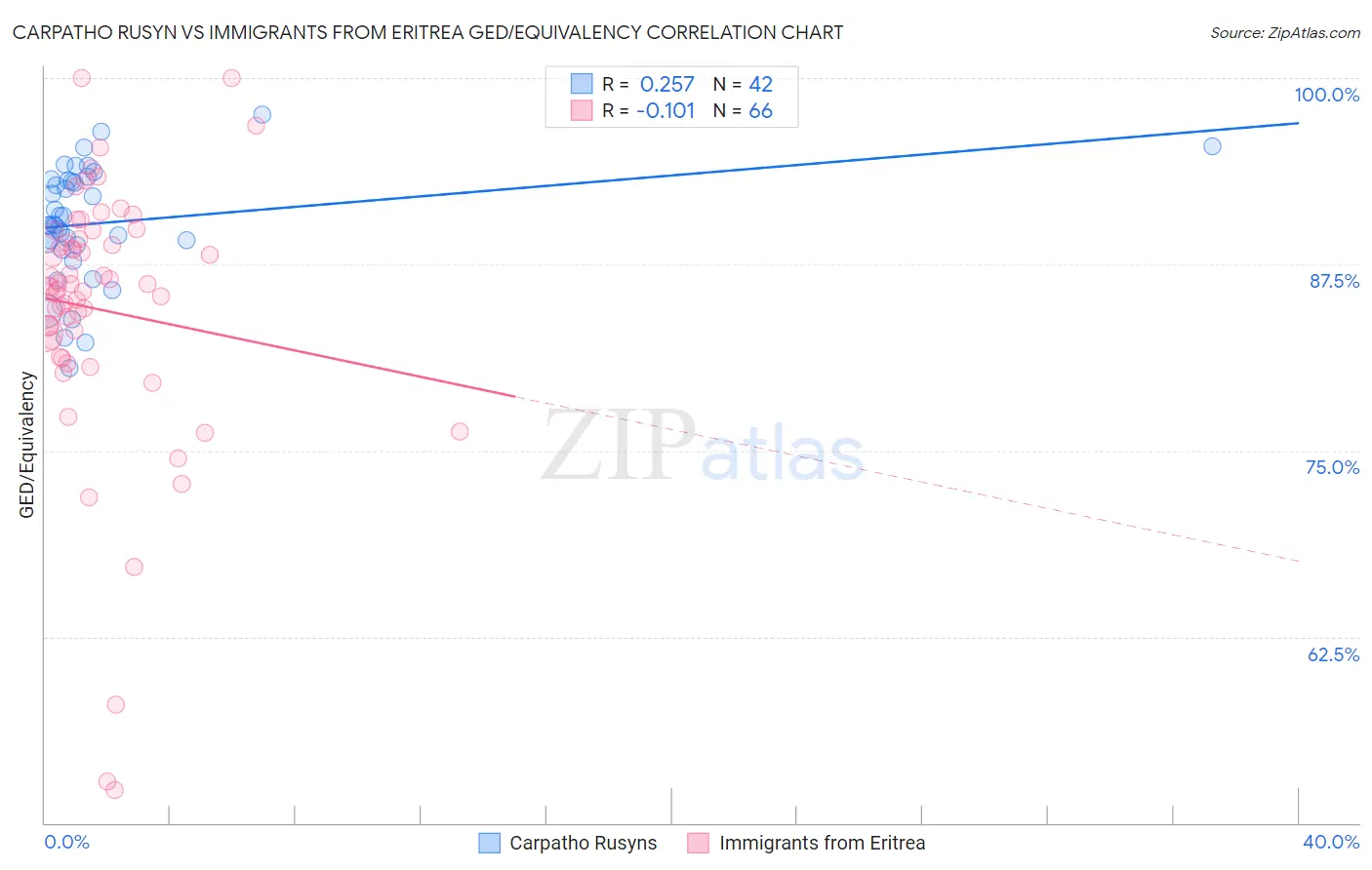 Carpatho Rusyn vs Immigrants from Eritrea GED/Equivalency
