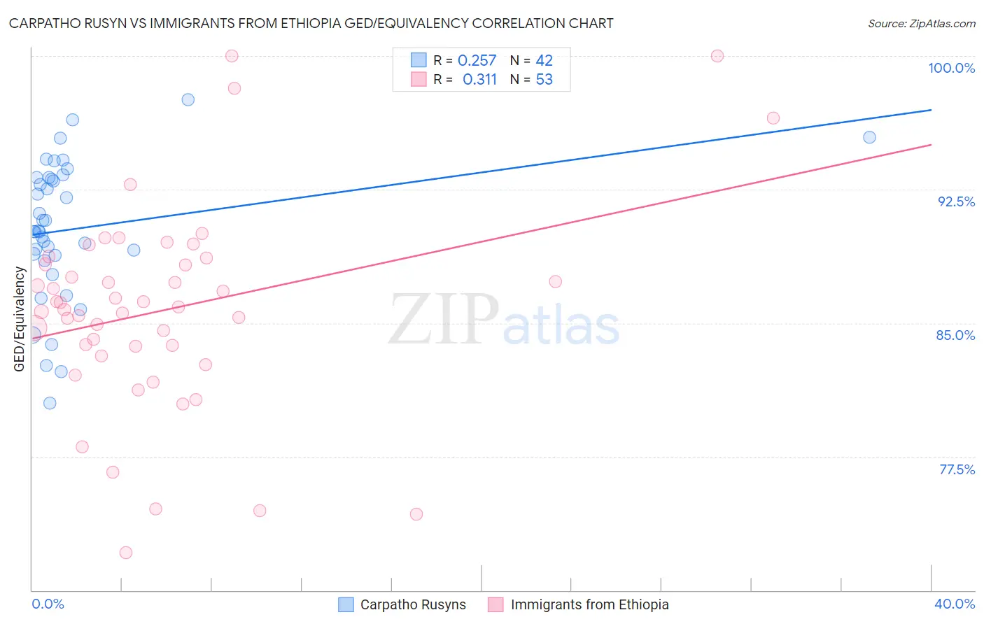 Carpatho Rusyn vs Immigrants from Ethiopia GED/Equivalency