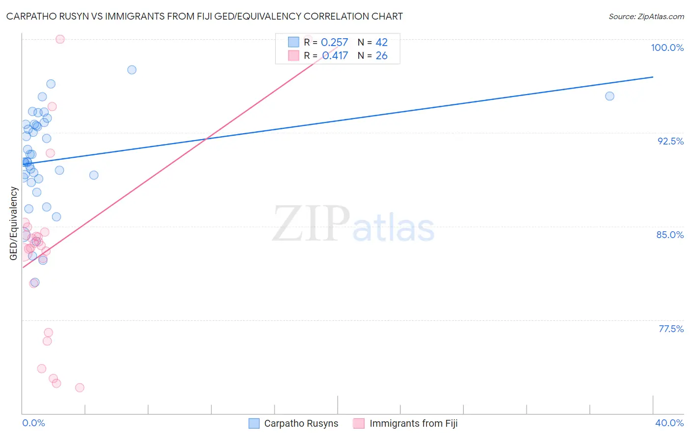 Carpatho Rusyn vs Immigrants from Fiji GED/Equivalency
