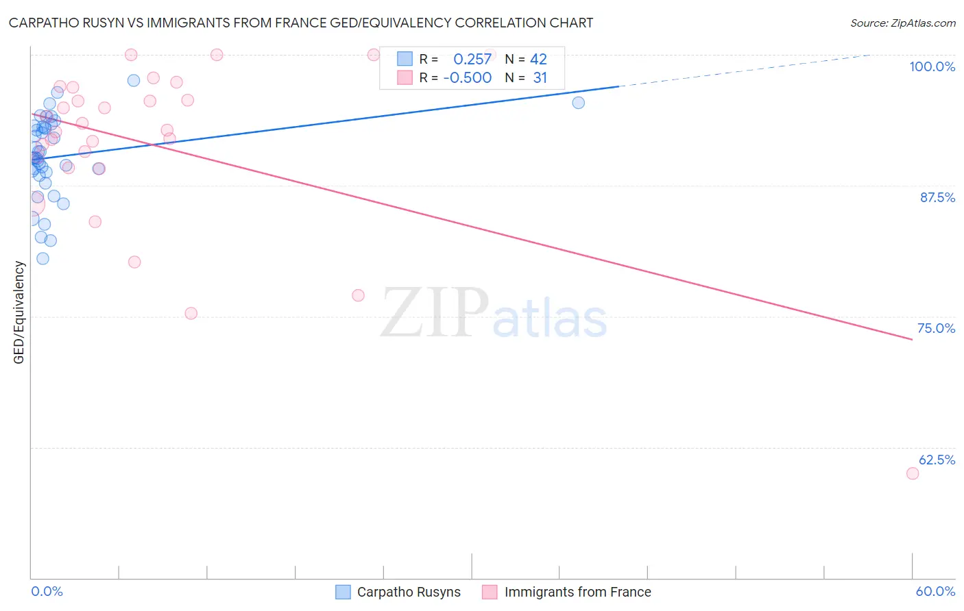 Carpatho Rusyn vs Immigrants from France GED/Equivalency