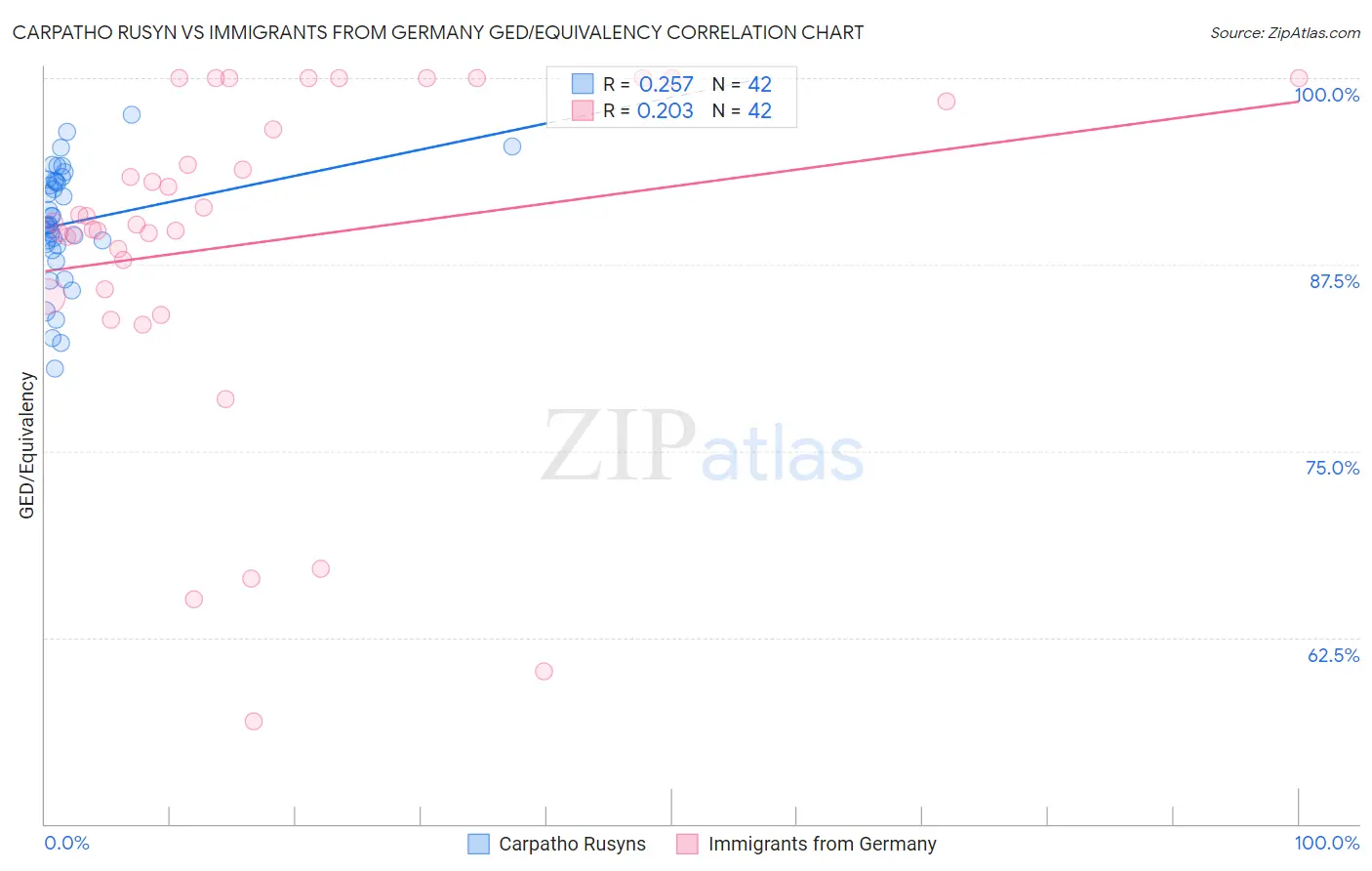 Carpatho Rusyn vs Immigrants from Germany GED/Equivalency