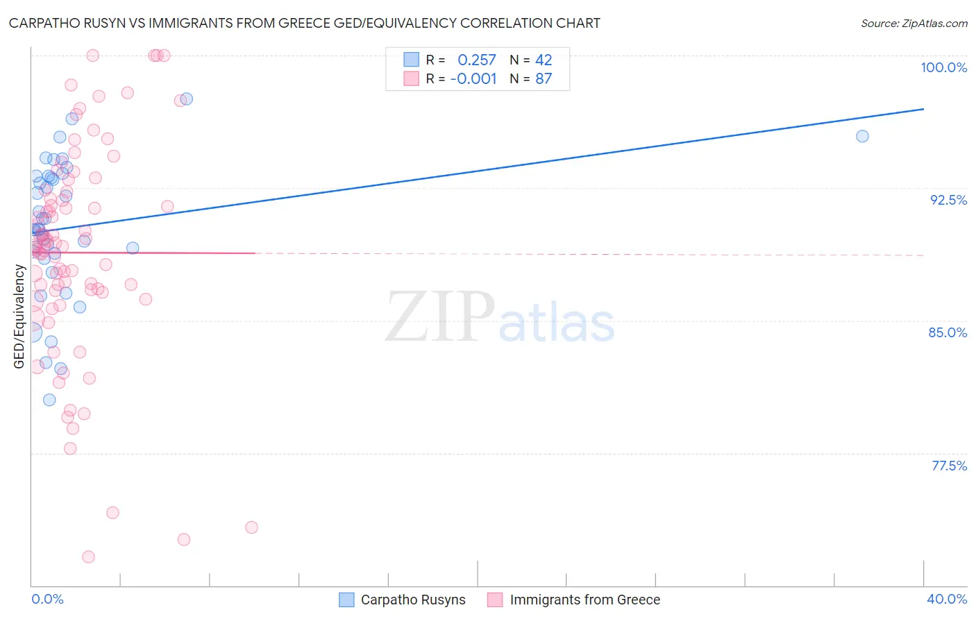 Carpatho Rusyn vs Immigrants from Greece GED/Equivalency