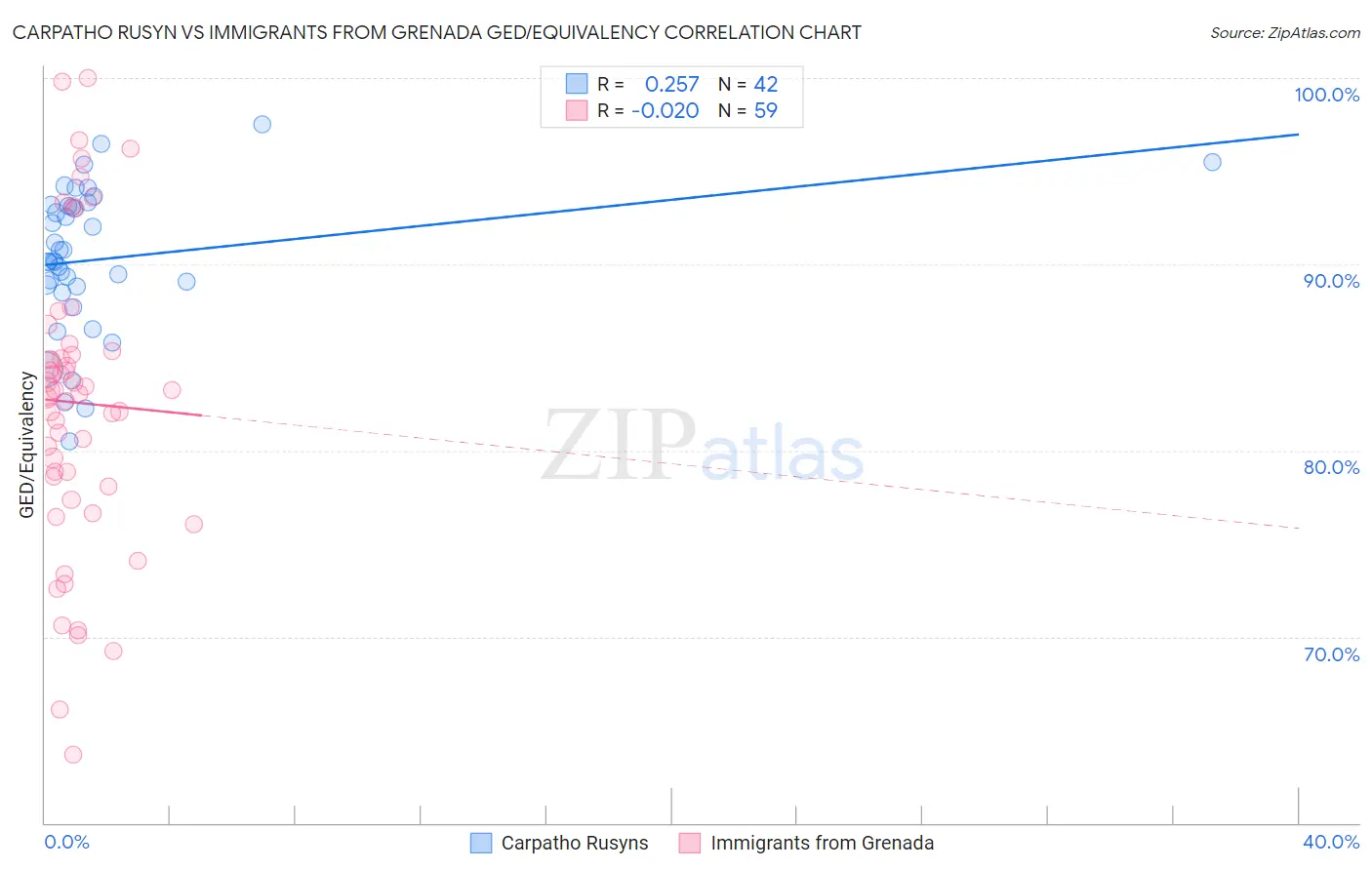 Carpatho Rusyn vs Immigrants from Grenada GED/Equivalency