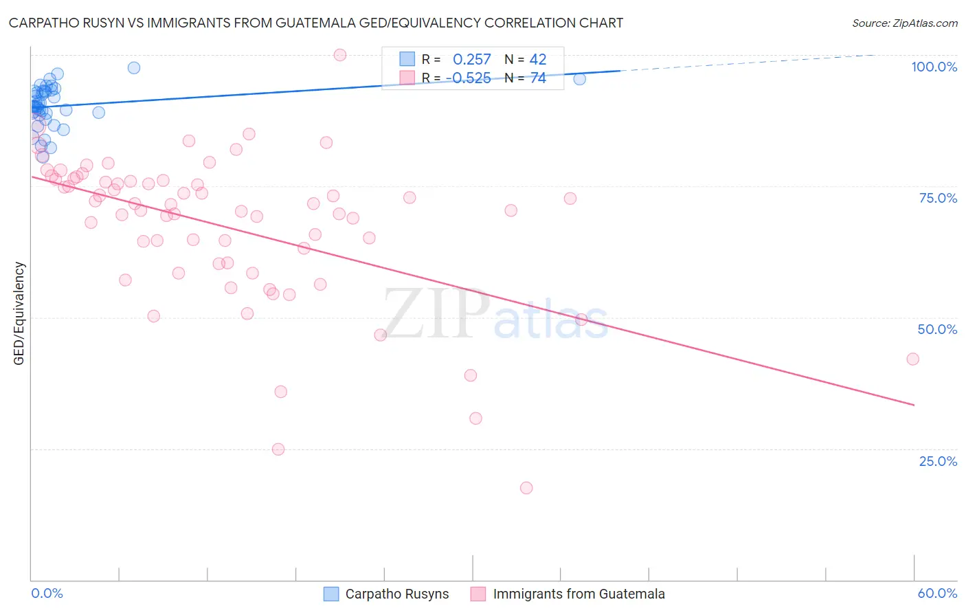 Carpatho Rusyn vs Immigrants from Guatemala GED/Equivalency