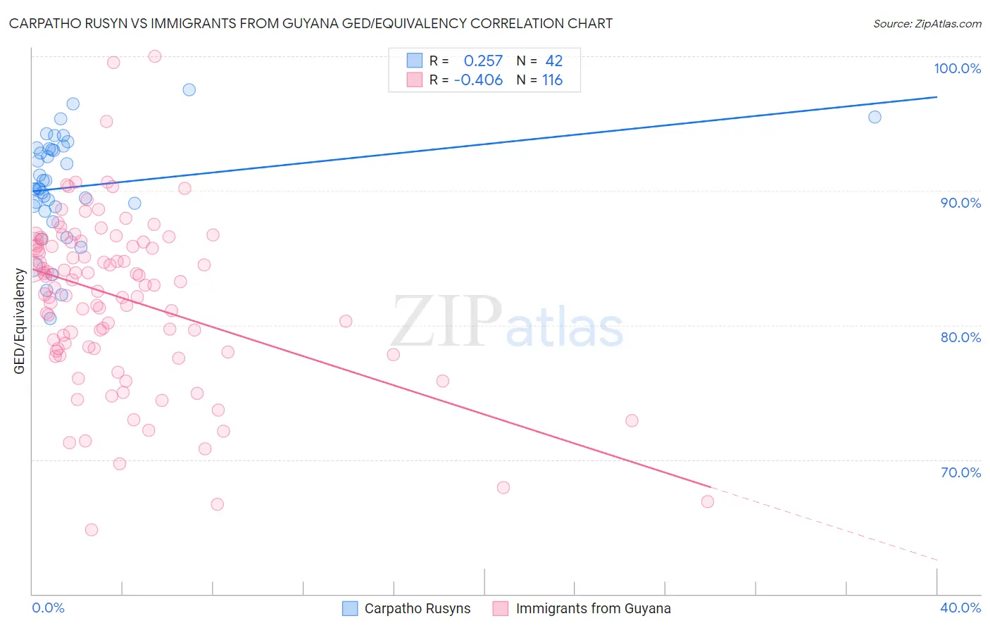 Carpatho Rusyn vs Immigrants from Guyana GED/Equivalency