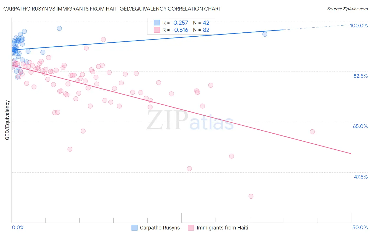 Carpatho Rusyn vs Immigrants from Haiti GED/Equivalency