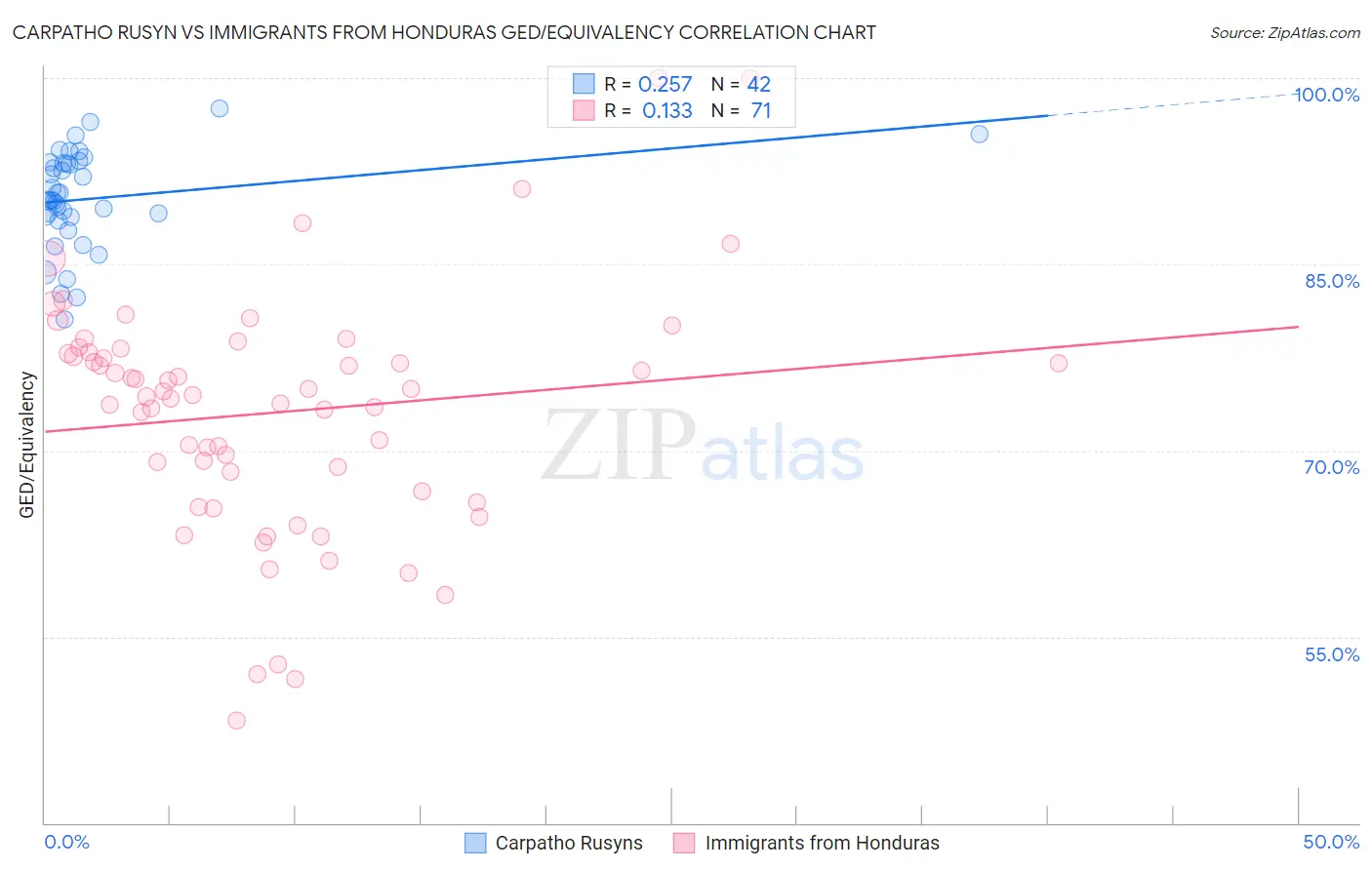 Carpatho Rusyn vs Immigrants from Honduras GED/Equivalency