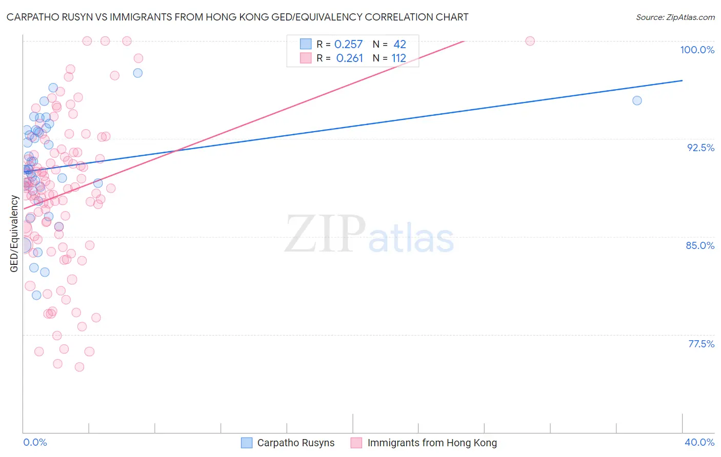 Carpatho Rusyn vs Immigrants from Hong Kong GED/Equivalency