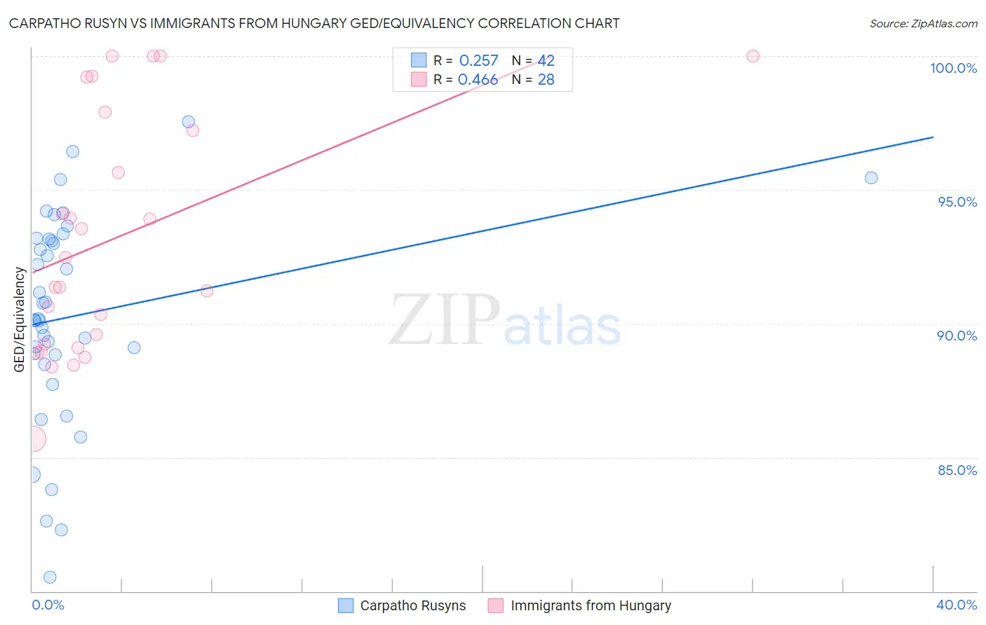 Carpatho Rusyn vs Immigrants from Hungary GED/Equivalency