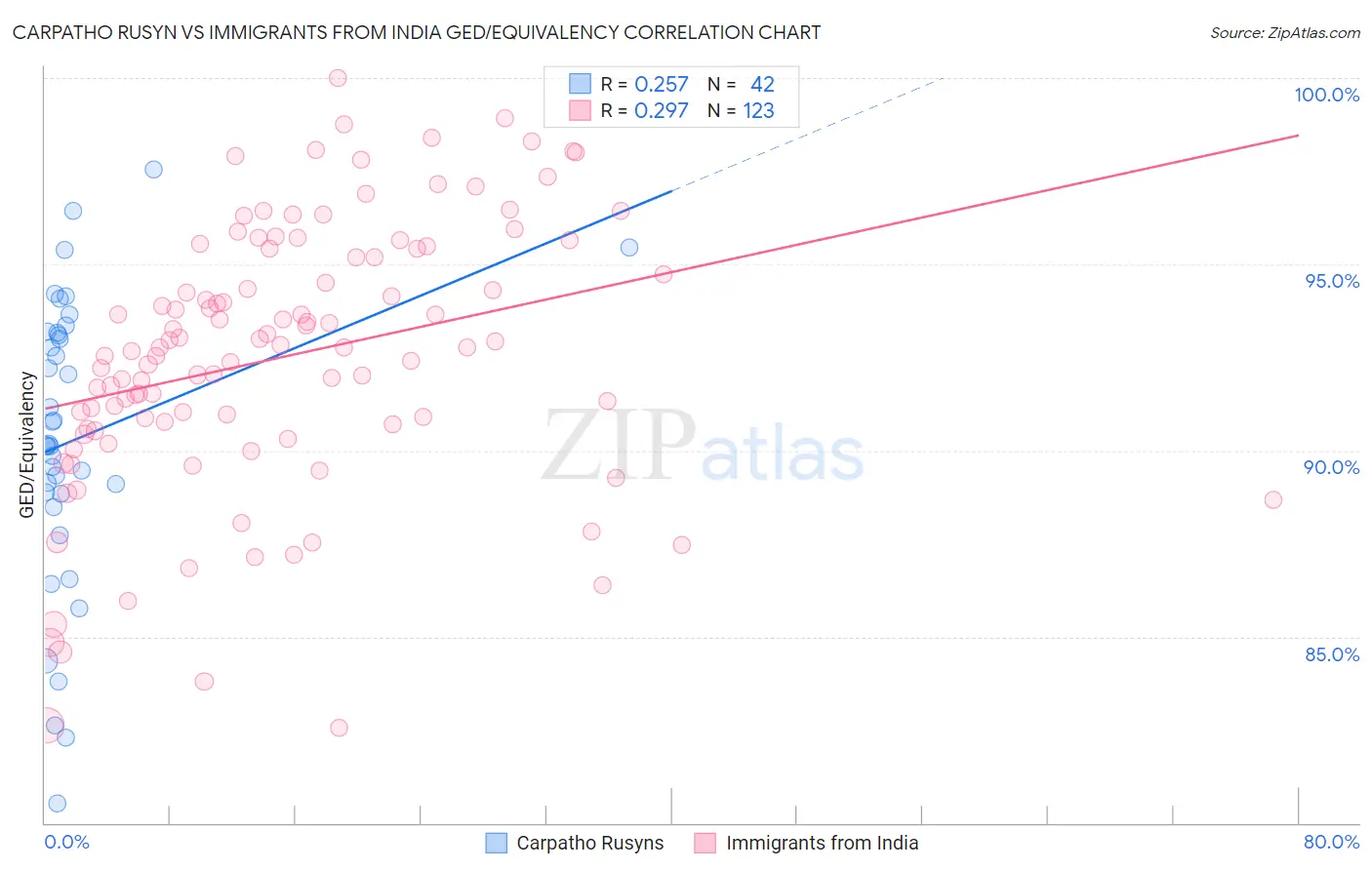 Carpatho Rusyn vs Immigrants from India GED/Equivalency