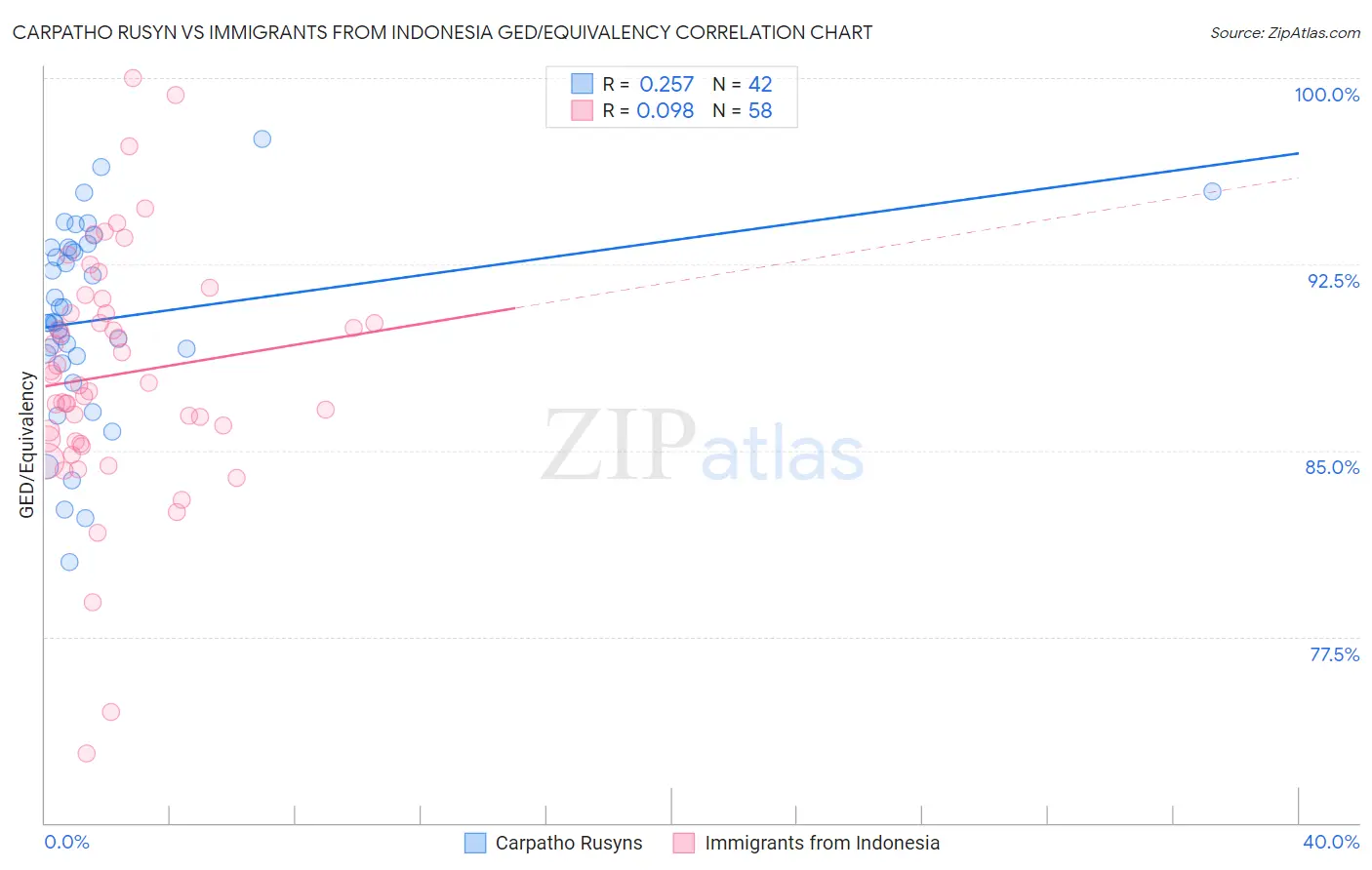 Carpatho Rusyn vs Immigrants from Indonesia GED/Equivalency