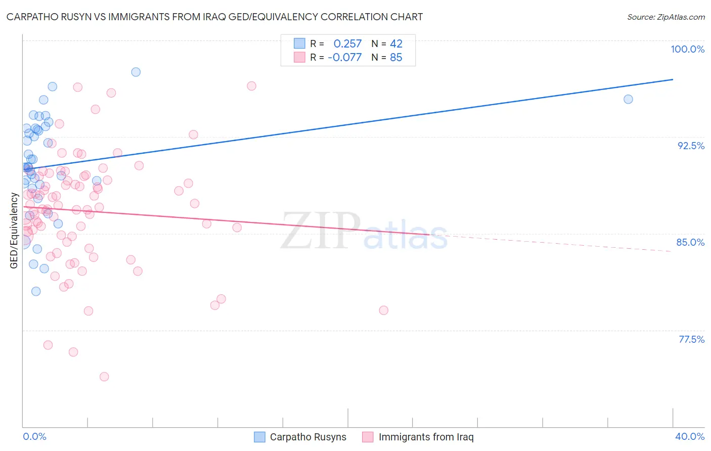 Carpatho Rusyn vs Immigrants from Iraq GED/Equivalency