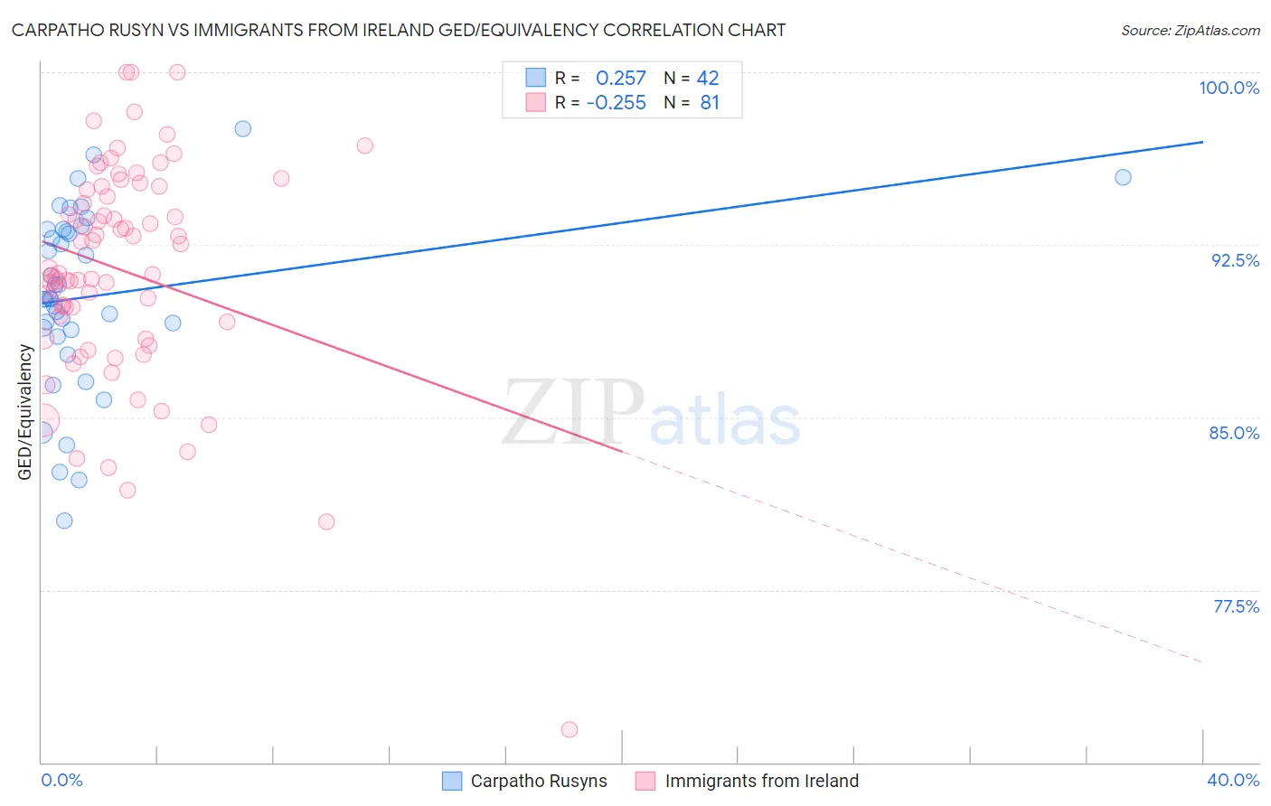 Carpatho Rusyn vs Immigrants from Ireland GED/Equivalency