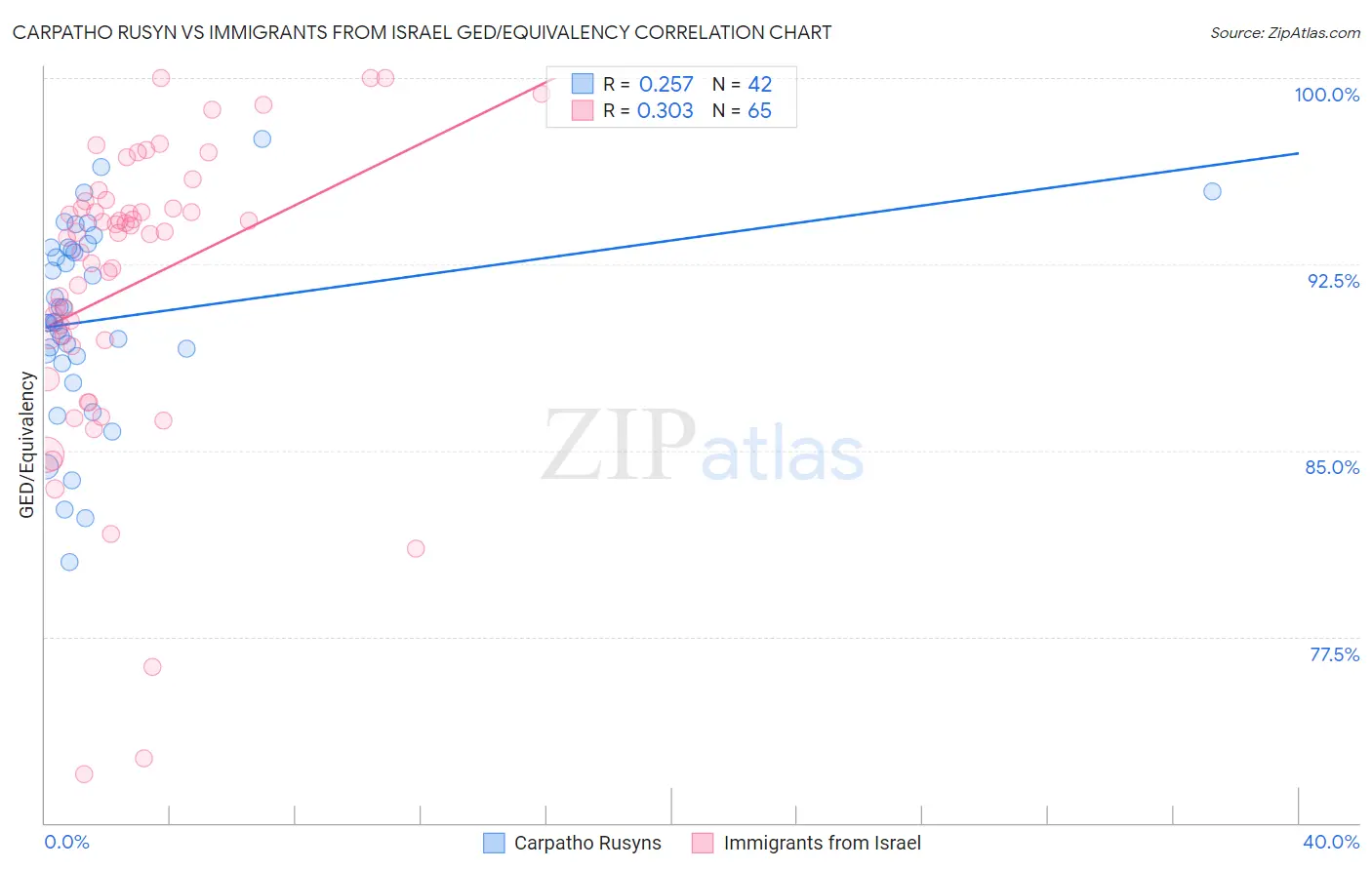 Carpatho Rusyn vs Immigrants from Israel GED/Equivalency