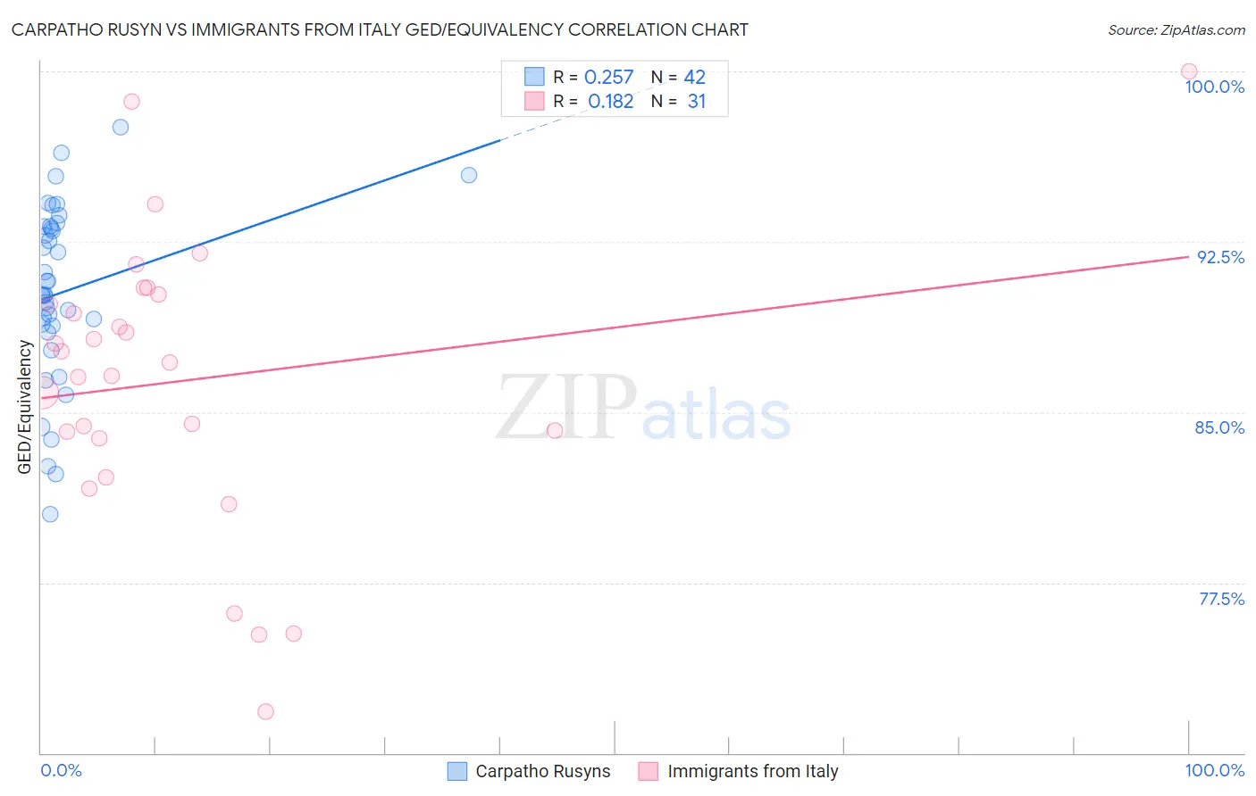 Carpatho Rusyn vs Immigrants from Italy GED/Equivalency