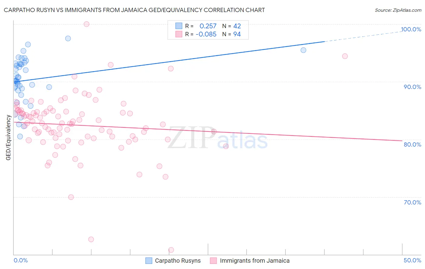 Carpatho Rusyn vs Immigrants from Jamaica GED/Equivalency