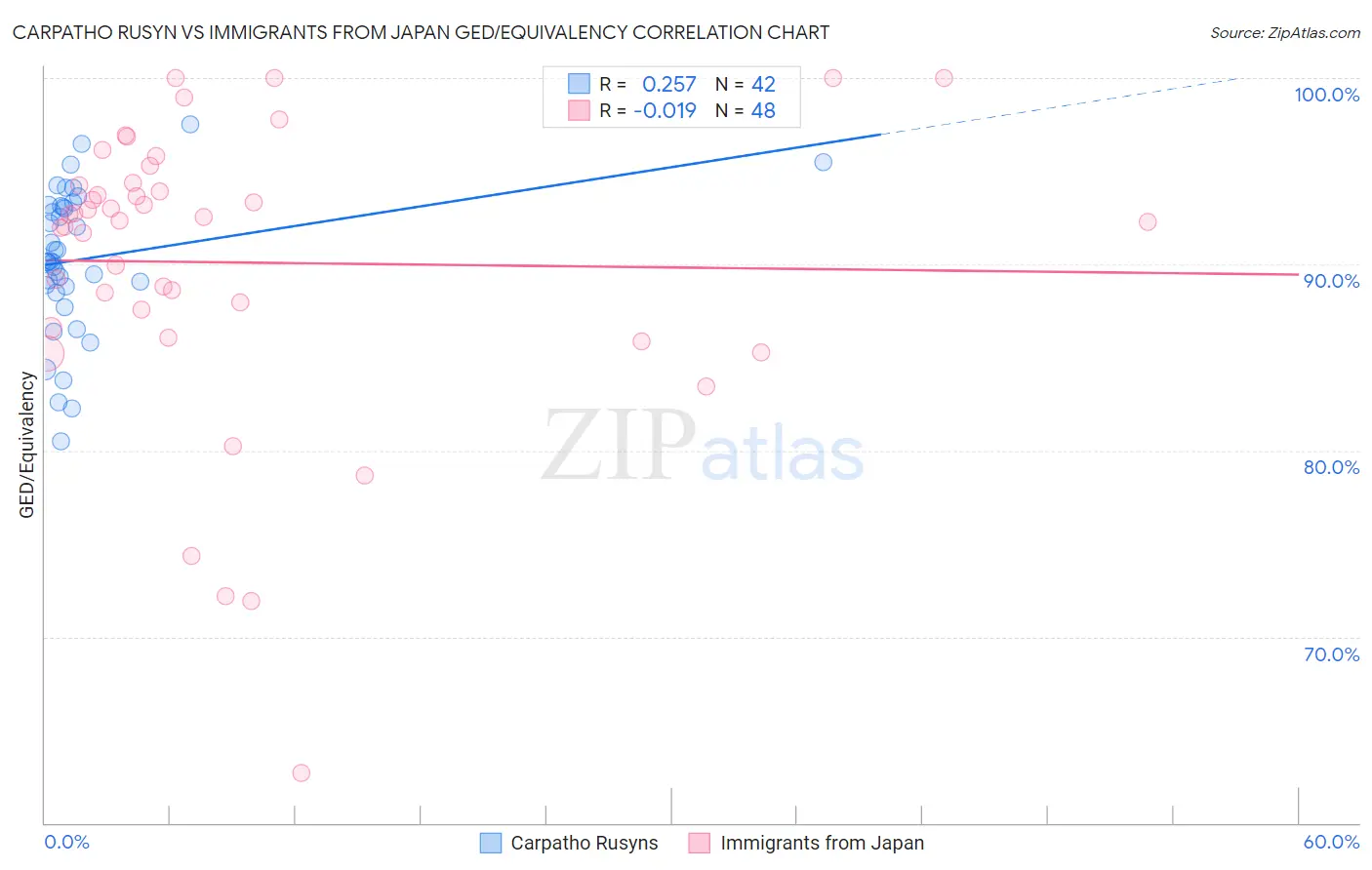 Carpatho Rusyn vs Immigrants from Japan GED/Equivalency