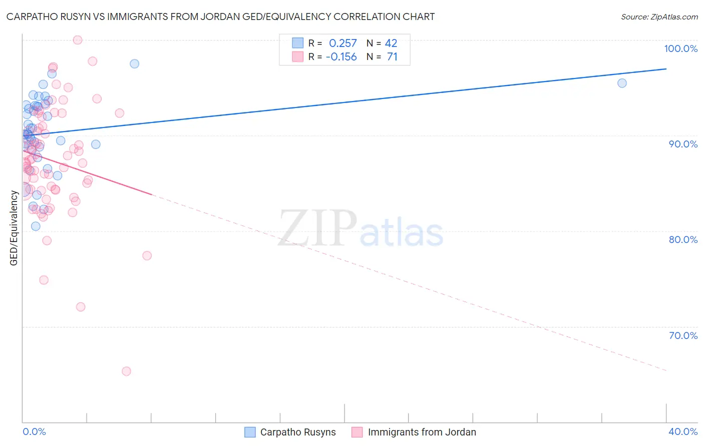 Carpatho Rusyn vs Immigrants from Jordan GED/Equivalency