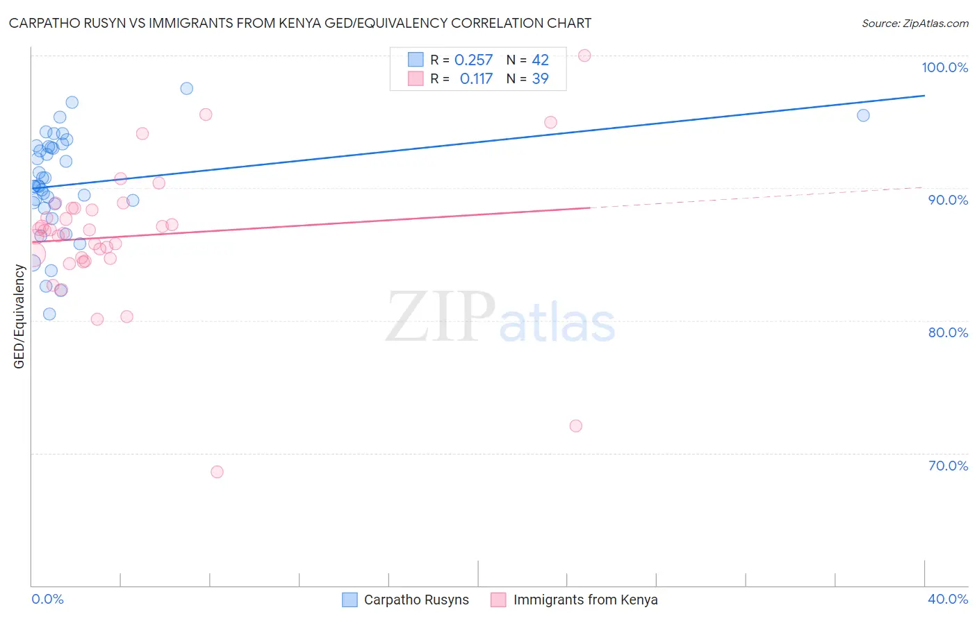 Carpatho Rusyn vs Immigrants from Kenya GED/Equivalency