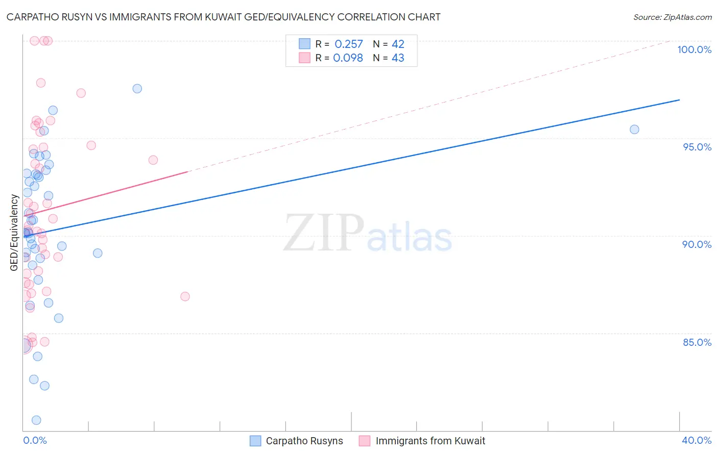 Carpatho Rusyn vs Immigrants from Kuwait GED/Equivalency