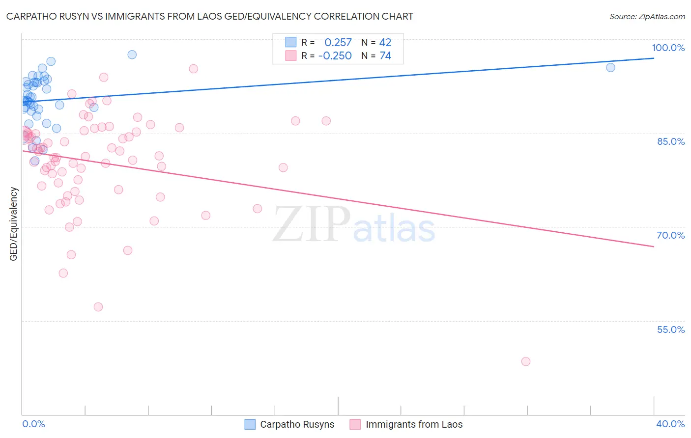 Carpatho Rusyn vs Immigrants from Laos GED/Equivalency