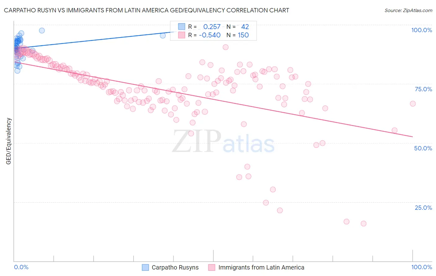 Carpatho Rusyn vs Immigrants from Latin America GED/Equivalency