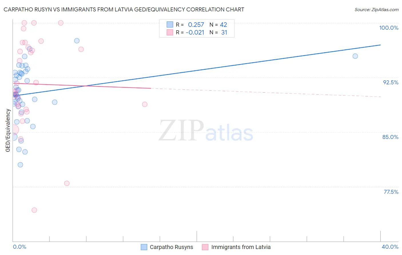 Carpatho Rusyn vs Immigrants from Latvia GED/Equivalency