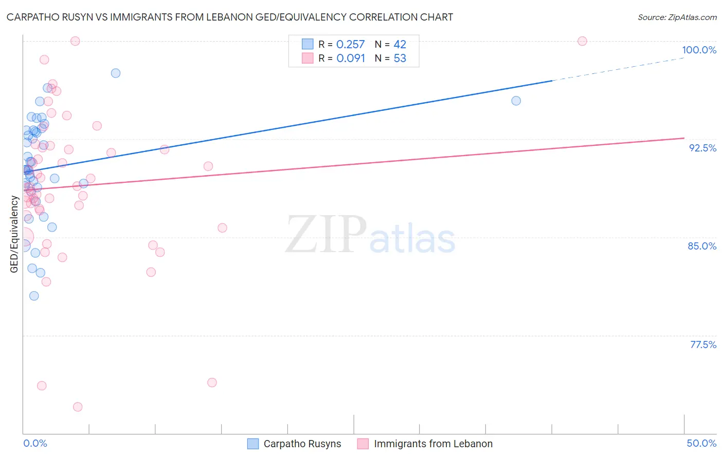 Carpatho Rusyn vs Immigrants from Lebanon GED/Equivalency