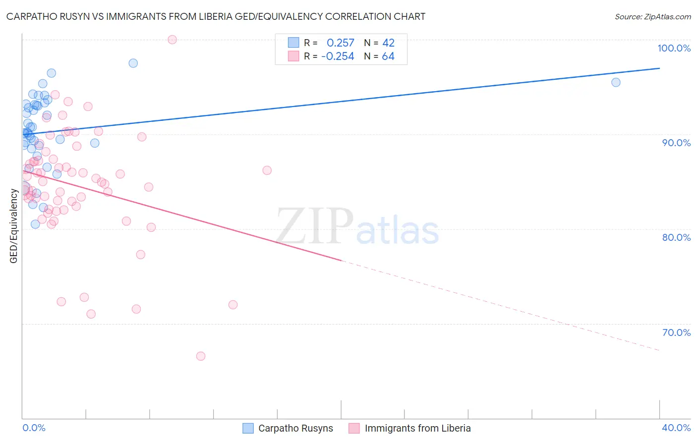 Carpatho Rusyn vs Immigrants from Liberia GED/Equivalency