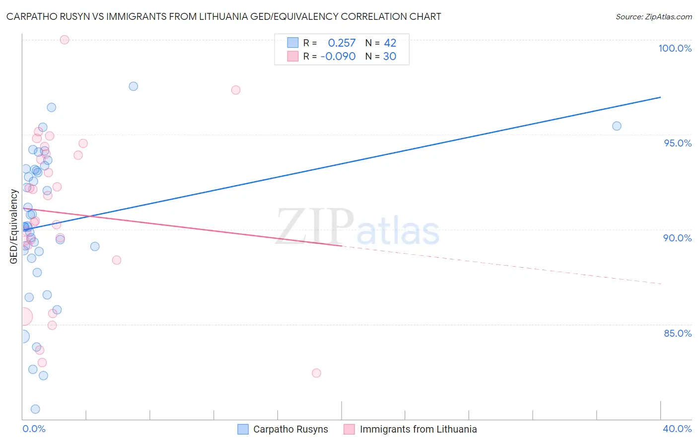 Carpatho Rusyn vs Immigrants from Lithuania GED/Equivalency