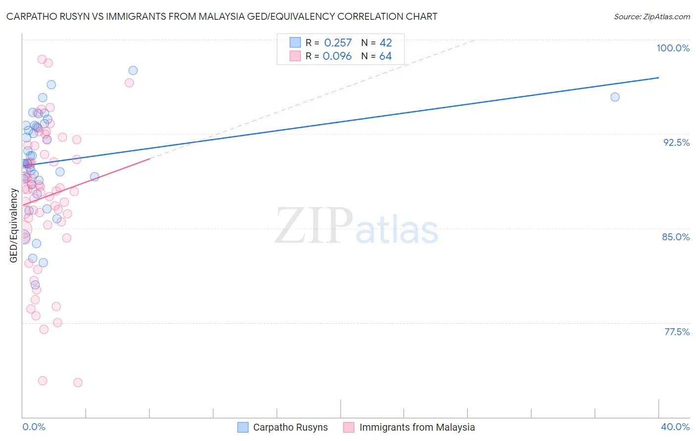 Carpatho Rusyn vs Immigrants from Malaysia GED/Equivalency