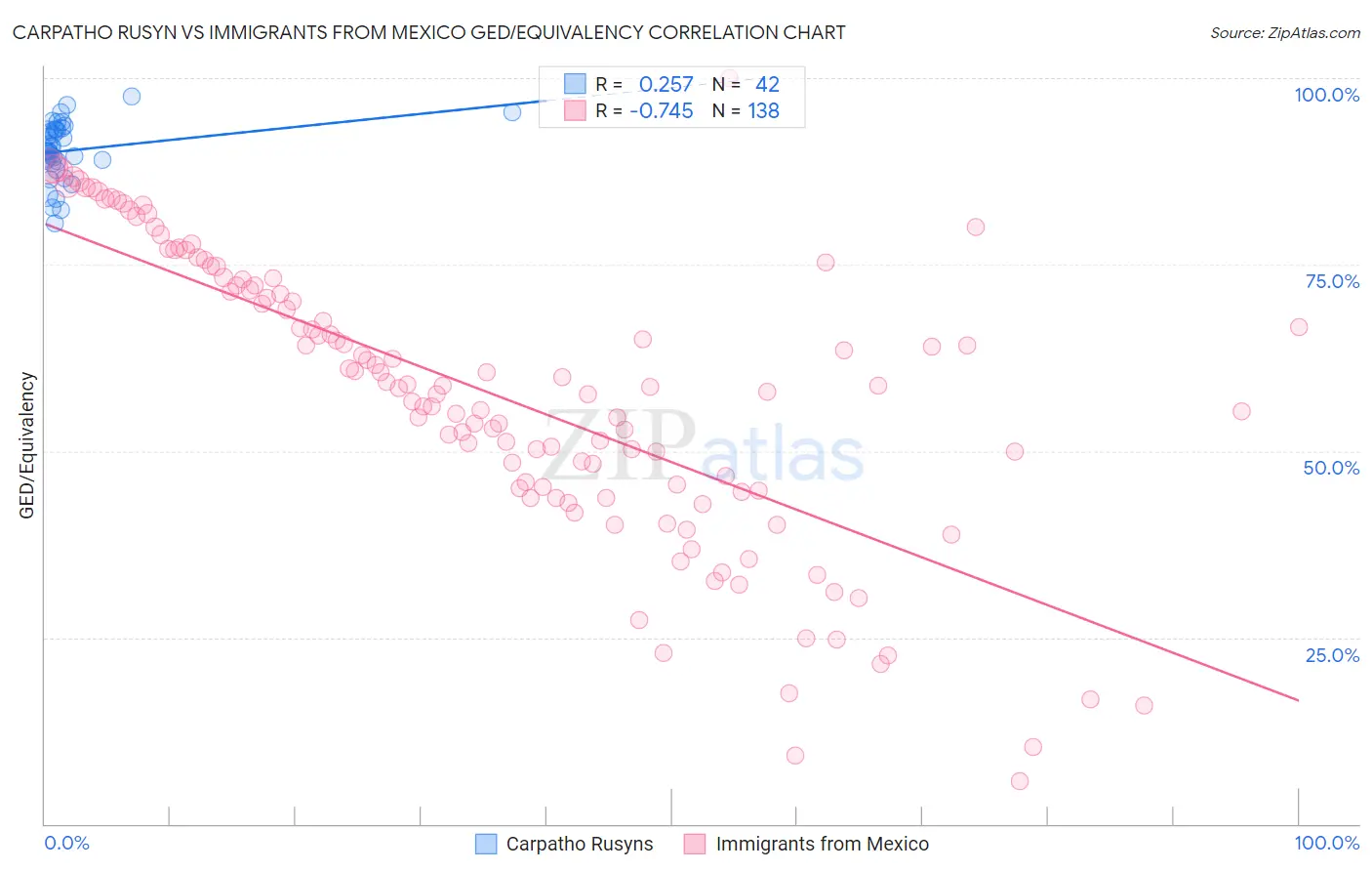 Carpatho Rusyn vs Immigrants from Mexico GED/Equivalency