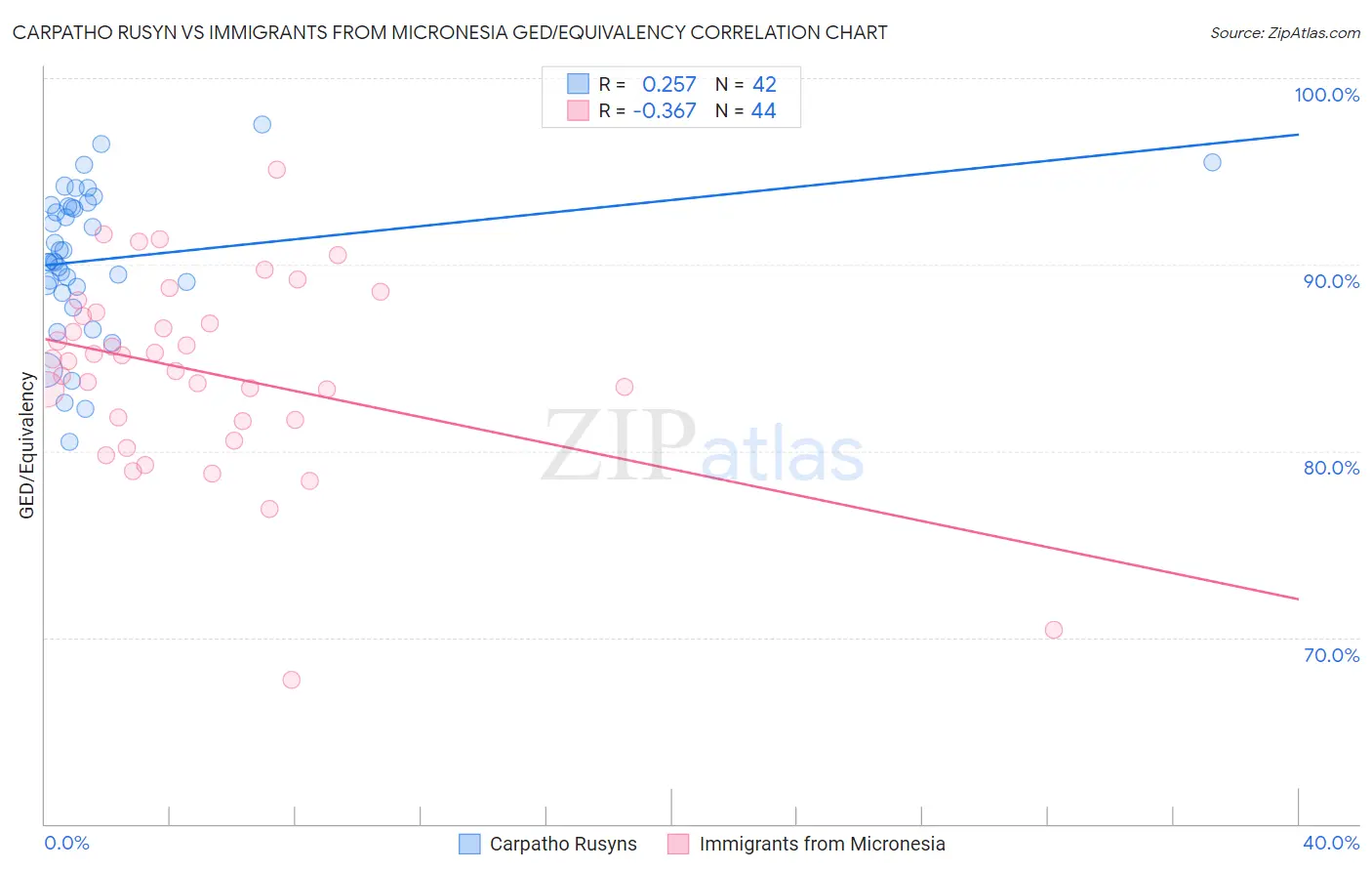 Carpatho Rusyn vs Immigrants from Micronesia GED/Equivalency