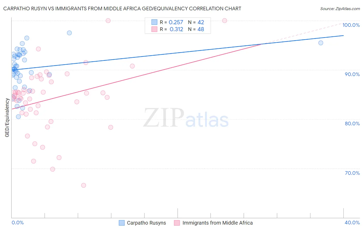 Carpatho Rusyn vs Immigrants from Middle Africa GED/Equivalency
