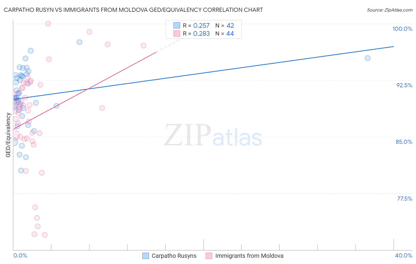 Carpatho Rusyn vs Immigrants from Moldova GED/Equivalency